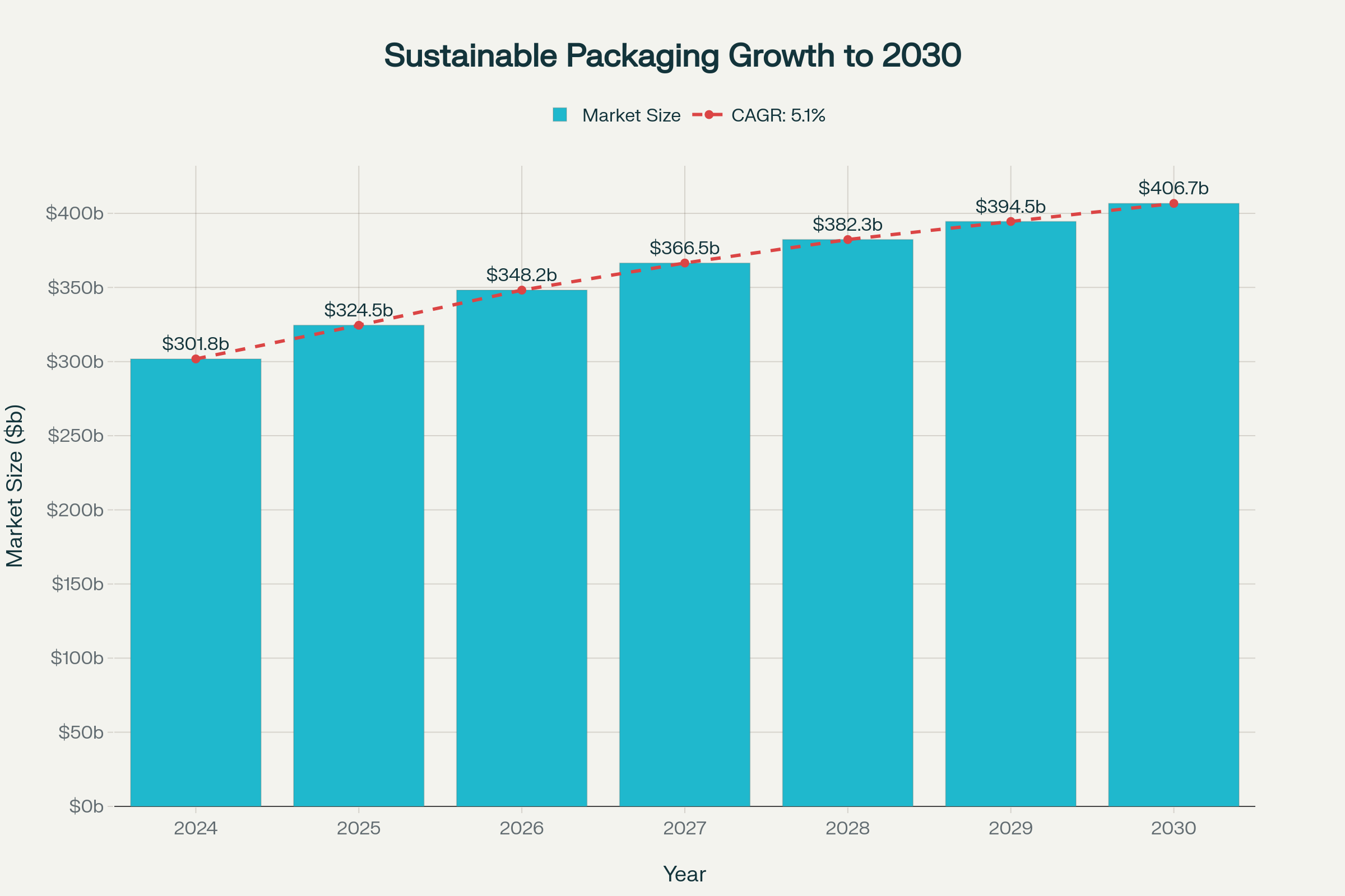 Sustainable Food Packaging Market Projection 2024-2030.png